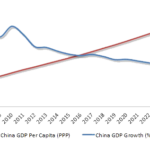 FIG China growth and living standards