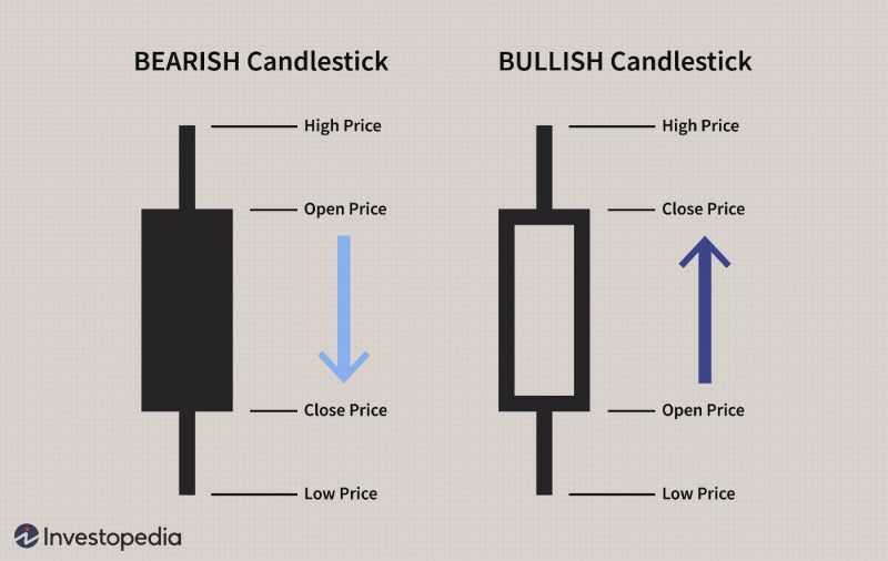 Bearish vs Bullish Candlesticks