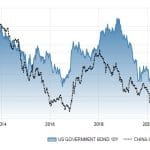 FIG3 Gov Bonds US China (2010-Present)
