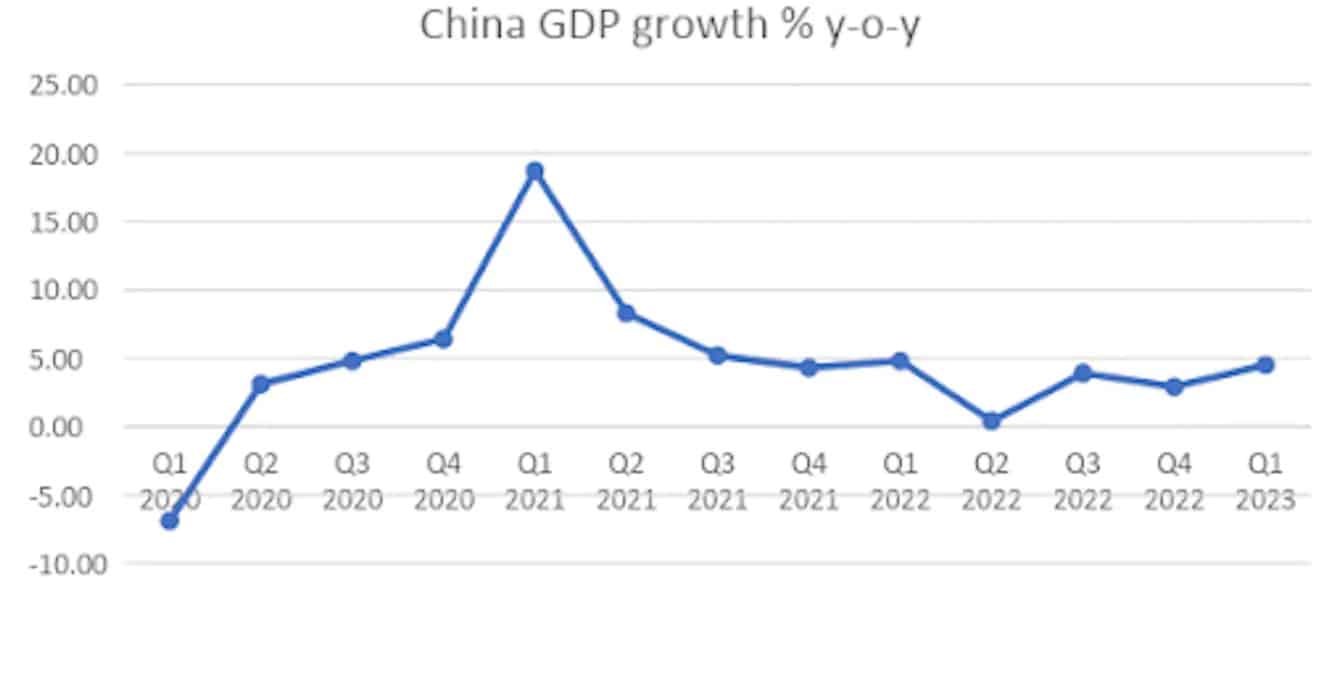 China’s economic recovery is built on increasingly shaky foundations and that could affect the whole world (1)