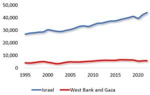 Per capita income in Israel and West Bank